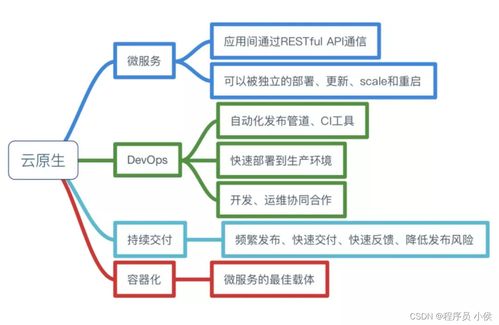 云原生架構如何助力大數據與AI技術在軟件開發(fā)中的深度整合——以數據處理和存儲服務為中心