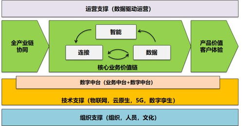 企業數字化轉型中的數據處理與存儲能力框架重構