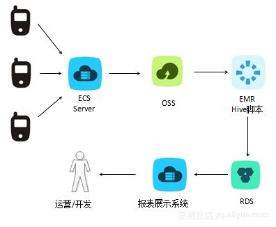 阿里云EMR最佳實踐與容災 構(gòu)建高可靠的數(shù)據(jù)處理與存儲服務(wù)體系