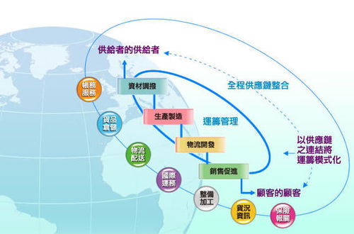 物流與供應(yīng)鏈管理 現(xiàn)代商業(yè)的基石與核心服務(wù)